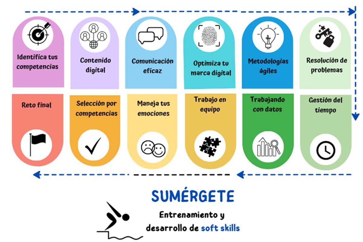 La Oficina AlumniUAH y Empleabilidad refuerza el desarrollo de soft skills en línea con los Planes Directores de los departamentos docentes