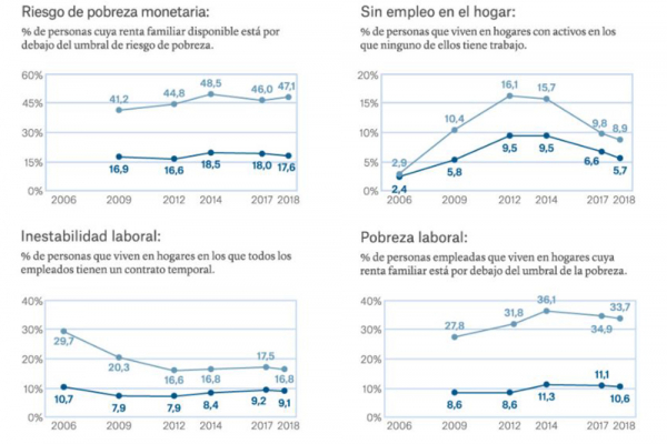 Un informe en el que participa la UAH señala que la tasa de riesgo de pobreza de los inmigrantes que residen en España supera a la media europea
