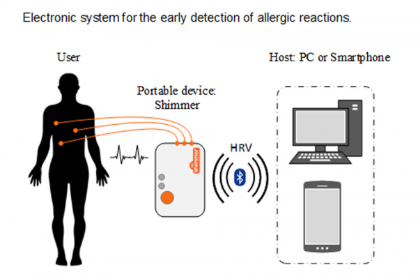 UAH leads a research for development of an algorithm for early detection of allergies