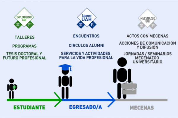 Plan de actuación para potenciar la empleabilidad, el mecenazgo y el retorno de los antiguos alumnos a la UAH